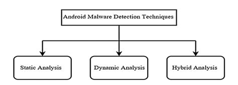 Android Malware Detection Techniques Download Scientific Diagram