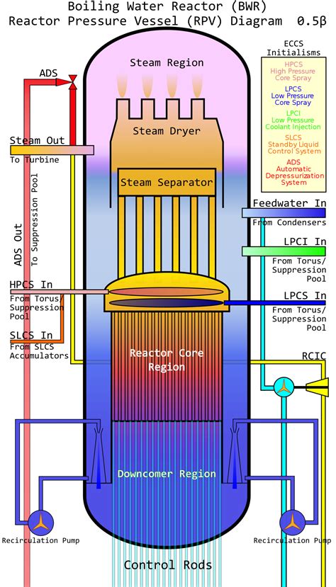 Boiling Water Reactor Safety Systems Wikipedia