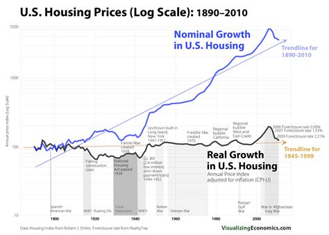 Real vs Nominal Housing Prices: United States 1890-2010 — Visualizing Economics