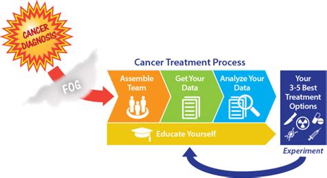 What To Do When You Get A Cancer Diagnosis Mycancerdb