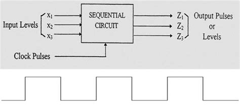 Sequential Circuits Basics Types Examples And Its Applications