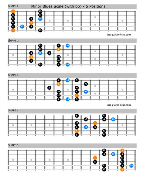 The Minor Blues Scale Lesson With Guitar Positions And Lines