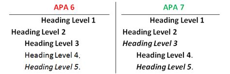 Level 1 is the highest or main level of heading, level 2 is a subheading of. Apa Spacing Between Level 2 - APA Style (6th Ed.): Title ...