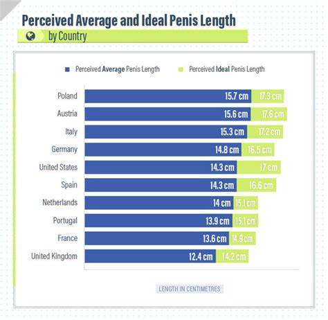 Study Reveals Difference Between Average British Penis Length And Ideal