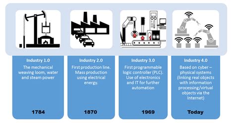 Objectives the main objective of the seminar is to understand how educational sector can respond to and prepare for educating the 4th industrial 5.role of education sector in response & preparation for ir4.0. Industry 4.0 meets Cognitive IoT: Internet of Things Blog