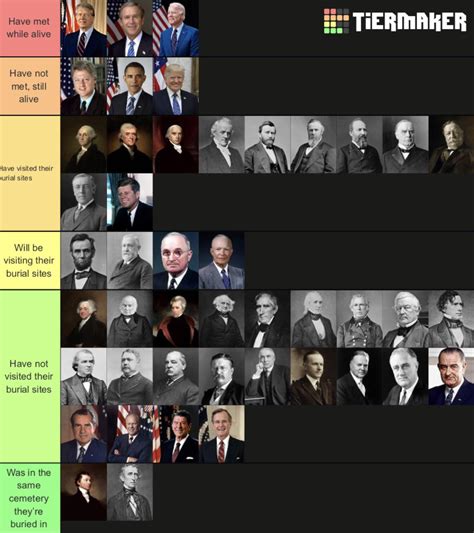 Tier list but ranked by presidents I've met and/or visited : Presidents