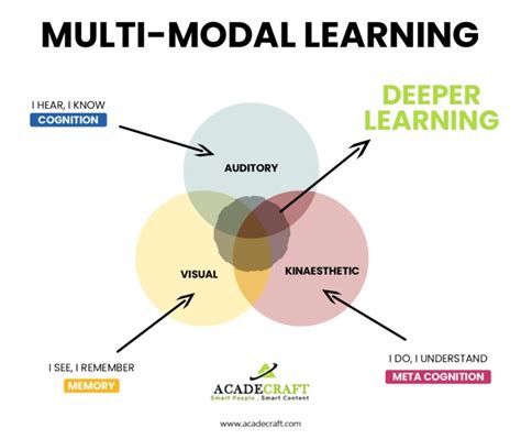 What Is Multimodal Learning What Are Its Benefits