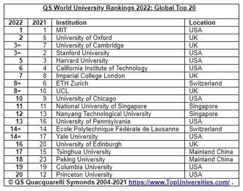 Qs World University Rankings 2022 Ryt9