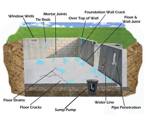 Paying attention to your basement and checking for signs of a wet basement can give you a chance to address any issues before they become problems. Wet Basement? Leaks? Here's How to Fix It - On The Job ...