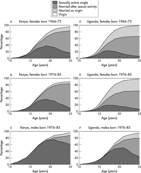 Age At First Sex Understanding Recent Trends In African Demographic