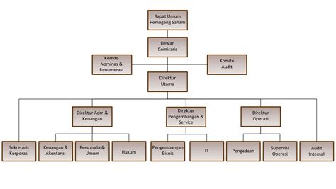 Contoh Struktur Organisasi Dalam Cv Sexiz Pix