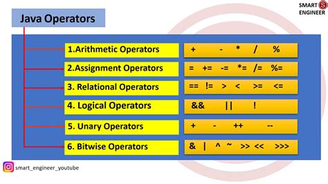 Operators In Java Youtube