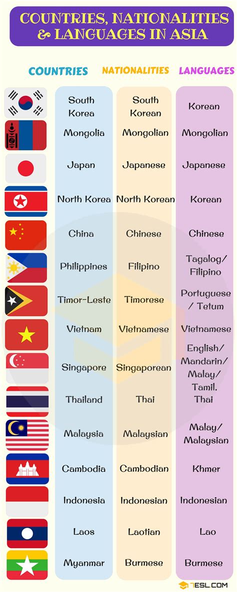 List Of Countries And Nationalities English Vocabulary Language