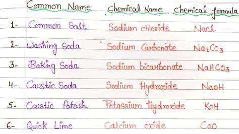Chemical Names And Formulas L Common Names Of Chemical Compounds L