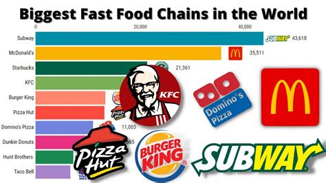 Biggest Fast Food Chains In The World World S Biggest Fast Food Franchises