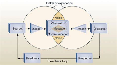 Elements Of The Communication Process