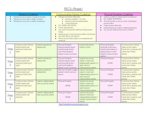 Pecs Phase 1 Guidelines And Steps Cheatsheet Reinforcement Semiotics