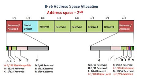 Internet Protocol Version 6 Ipv6 Explore