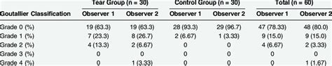 Goutallier Classification By Each Observer For Both Diagnosis Groups