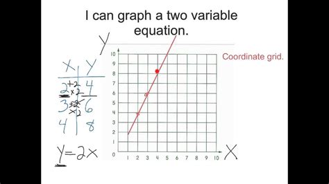 Graphing 2 Variable Equations Youtube