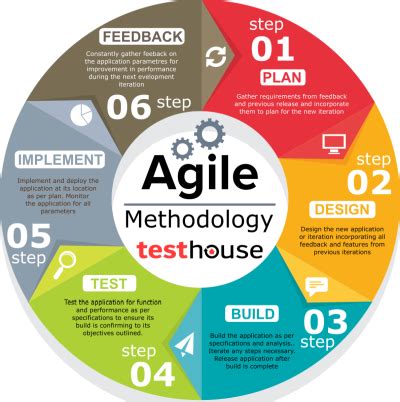 Agile Methodology In Software Testing