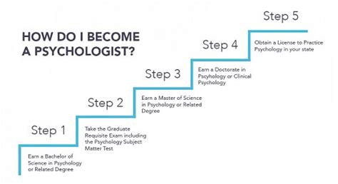 How To Become A Clinical Psychologist In The Us