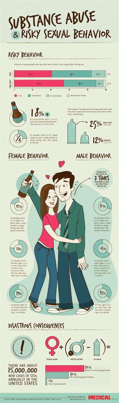Substance Abuse And Risky Sexual Behavior Visually