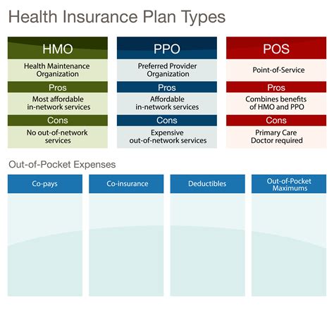 Just remember that the ppo plan has a better health plan and options for you and generally better family plans. The Facts about PPO, HMO, FFS, and POS Plans - Independent Health Agents