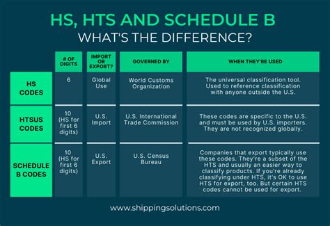 Hs Codes Hts Codes And Schedule B Codes Whats The Difference