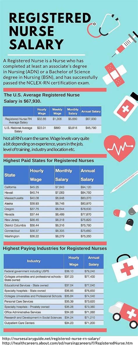Registered Nurse Salary Chart
