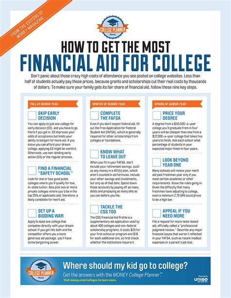 How To Get The Most Financial Aid For College Great Visual Here Paying For College