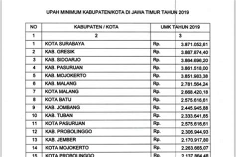 Insyaallah 1 desember 2020, cpns 2019 yang dinyatakan lulus pada pengumuman 30 oktober 2020, akan mendapatkan gaji perdananya, terangnya. Data Umk Jawa Timur 2020 - Kings World