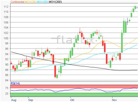 Aktueller realtimekurs der moderna aktie chart, technische analyse und fundamentaldaten analyse jetzt einfach. Aktie im Fokus: Continental - Analysten sehen fast 35 ...