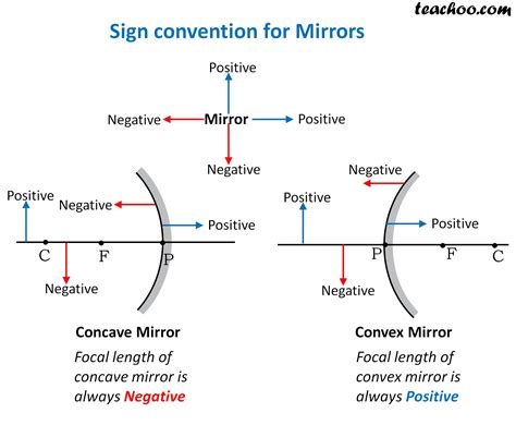 Sign Convention For Spherical Mirrors Class 10 Teachoo