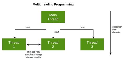 The Difference Between Asynchronous And Multi Threading Baeldung On