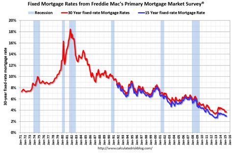 If your income is strong and steady, you have a solid credit score and are able to provide a down payment of 20% or more, you'll receive a lower mortgage rate than someone who. Calculated Risk: Freddie Mac: 30 Year Mortgage Rates ...