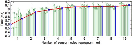 Time Consumed To Reprogram Certain Amount Of Sensor Nodes 1 15 At The Download Scientific