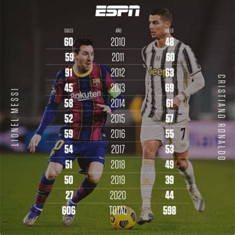 Messi Vs Cristiano Ronaldo Los Goles De Cada Uno En La última Década