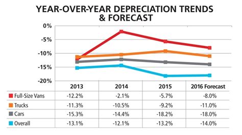 In the present case, the assessee is engaged in the business of manufacture of. Gallery: Depreciation trends and forecast on a year-over ...