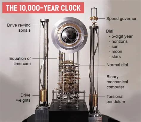 The Organization Building A 10000 Year Clock Funded By Jeff Bezos