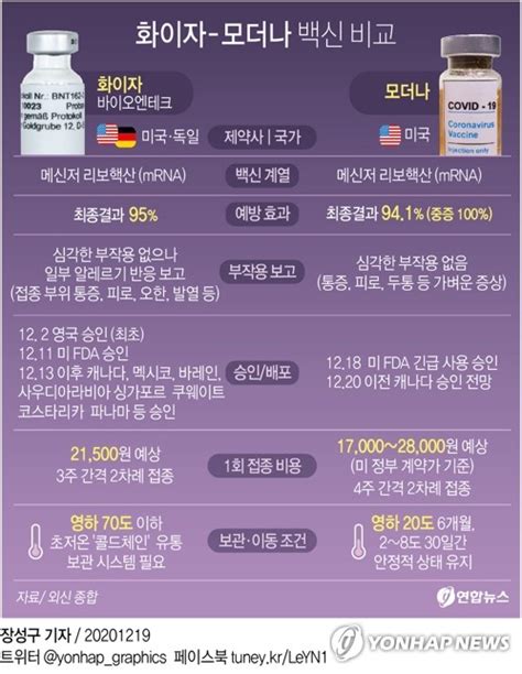 50대 접종시기는 65세 이상과 만성질환자의 접종이 완료되면 60세 이상, 50세 이상 등으로 내려오며 접종이 될 것으로 보입니다. 그래픽 화이자 - 모더나 백신 비교 | 연합뉴스