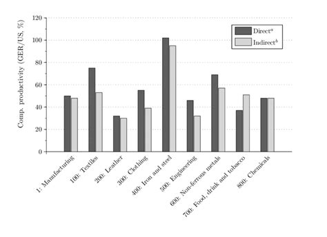 Direct Vs Indirect Measures Of Value Added Per Worker Download