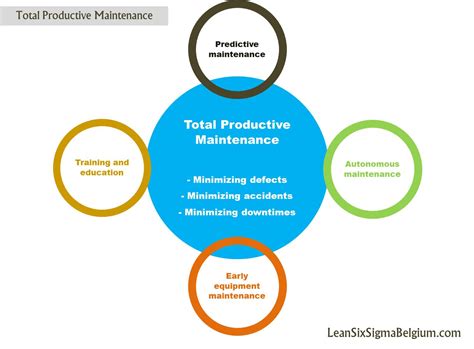 Tpm Total Productive Maintenance Lean Manufacturing T