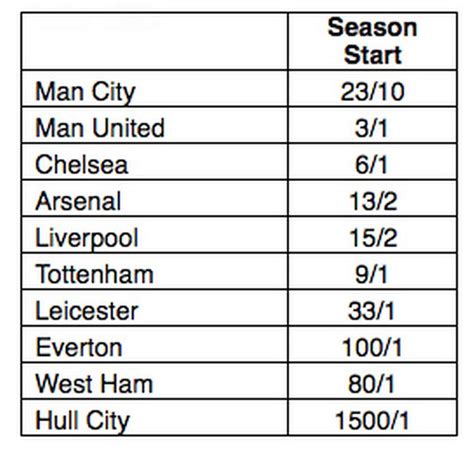 Odds On Arsenal Winning The Premier League Have Doubled After Two