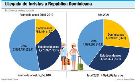 Visitantes De Estados Unidos Y República Dominicana Salvaron El Turismo En 2021