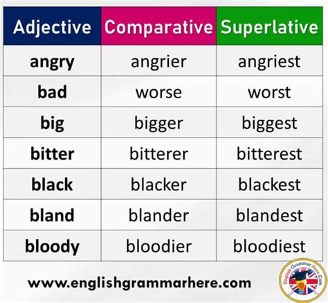 Print the l ist of comparative superlative and adjectives from a to z. Adjectives, Comparatives and Superlatives, Definition and ...