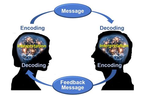 13 The Communication Process Communication At Work
