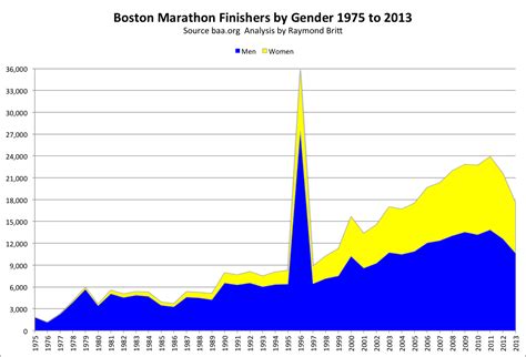 Runtri Boston Marathon Entrants And Finishers Results