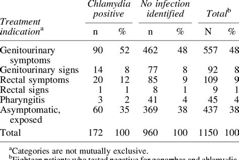 Sexually Transmitted Infection Test Results And Treatment Indications