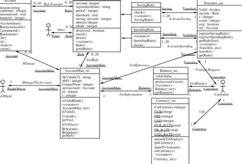 Class Diagram Of The Banking Application Download Scientific Diagram